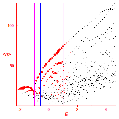 Peres lattice <N>